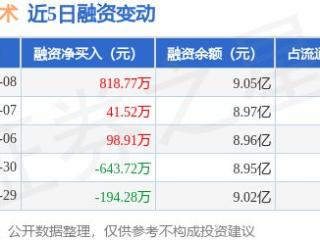 国民技术：5月8日融资净买入818.77万元，连续3日累计净买入959.2万元
