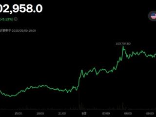 比特币升破10万美元！ 港股加密股与ETF全线飙升 欧科云链涨近7%领跑