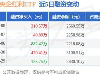 港股通央企红利ETF：5月8日融资买入905.54万元，融资融券余额2569.55万元