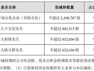 电工合金股东江阴秋炜拟减持不超211万股