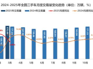 利好政策助力 一季度二手车交易超460万辆创历史同期新高