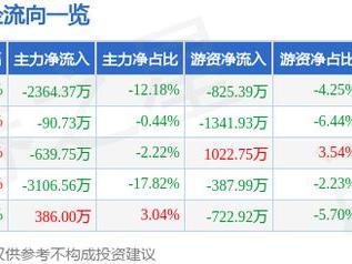 天顺股份（002800）5月9日主力资金净卖出2364.37万元
