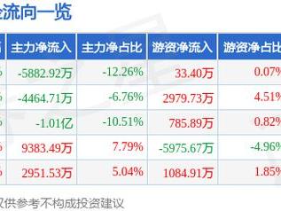 力星股份（300421）5月9日主力资金净卖出5882.92万元