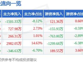 泰坦股份（003036）5月9日主力资金净卖出1501.33万元