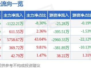 物产金轮（002722）5月9日主力资金净卖出1122.21万元