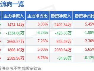 聚杰微纤（300819）5月9日主力资金净买入1474.14万元