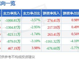 诚益通（300430）5月9日主力资金净卖出1000.81万元
