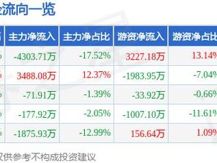 贝肯能源（002828）5月9日主力资金净卖出4303.71万元