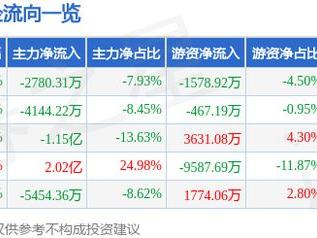 兄弟科技（002562）5月9日主力资金净卖出2780.31万元