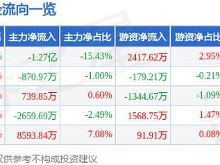 中大力德（002896）5月9日主力资金净卖出1.27亿元