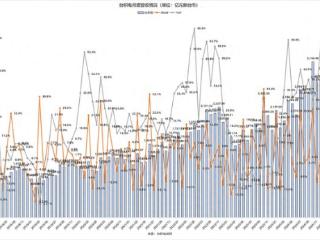 台积电：4月营收3495.67亿新台币创历史新高，环比增22.2%，同比增48.1%