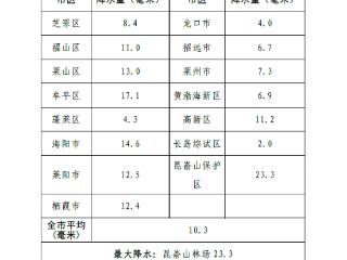 烟台最新雨情：8日22时至9日11时最大降水出现在昆嵛山林场