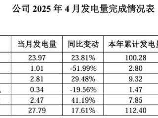 长源电力4月份发电量同比增17.61%达27.79亿千瓦时