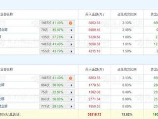 龙虎榜丨南方精工今日换手率46.45%，上榜席位净买入1.03亿元