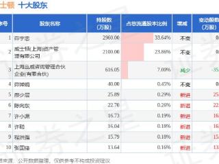 5月9日威士顿发布公告，股东减持106.65万股