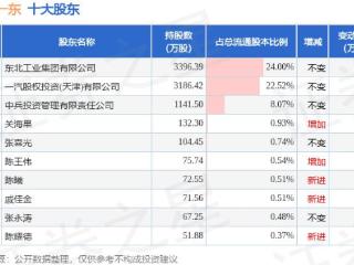 5月9日长春一东发布公告，股东减持0.2万股