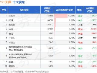 5月9日*ST天微发布公告，股东增持514.15万股