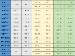 三大猪企4月生猪销量同比均增长，销售均价同比小幅下降