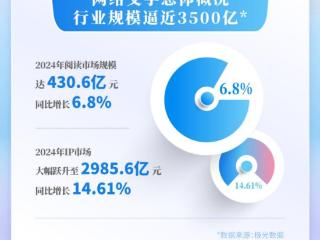 报告：2024年中国网文IP改编市场规模2985.6亿元