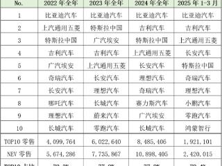 新能源车企零售TOP10变迁：特斯拉首次跌出前三