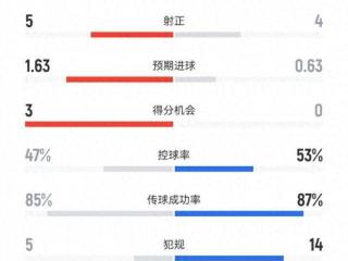 米兰3-1博洛尼亚数据：射门10-10，射正5-4，得分机会3-0