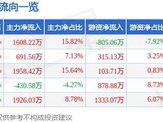 *ST大立（002214）5月9日主力资金净买入1608.22万元