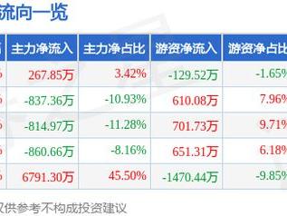 *ST海源（002529）5月9日主力资金净买入267.85万元