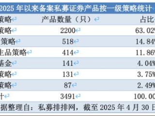 4月证券私募产品备案量创23个月新高，股票策略占比超六成