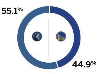 ⚖️ESPN预测勇士vs森林狼G3：勇士胜率44.9%，森林狼则为55.1%