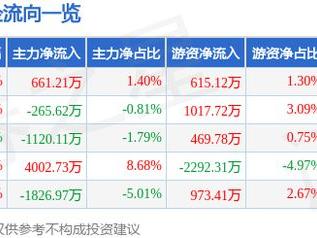 浙江鼎力（603338）5月9日主力资金净买入661.21万元