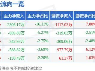 国药股份（600511）5月9日主力资金净卖出2306.17万元