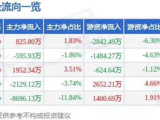 国投电力（600886）5月9日主力资金净买入825.80万元