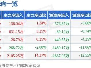 迅捷兴（688655）5月9日主力资金净买入136.04万元