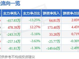 联美控股（600167）5月9日主力资金净卖出417.83万元