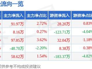 宏柏新材（605366）5月9日主力资金净买入91.97万元
