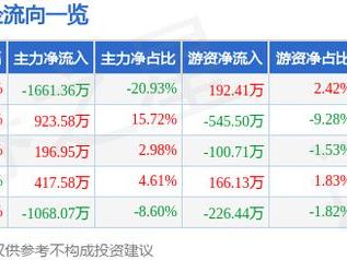 楚天高速（600035）5月9日主力资金净卖出1661.36万元