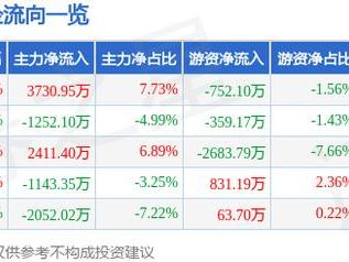 上海电力（600021）5月9日主力资金净买入3730.95万元
