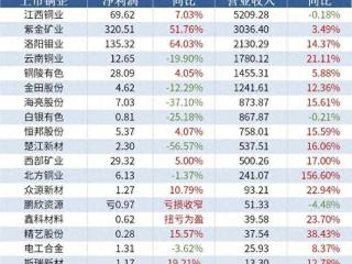 八成以上铜铝企业实现营收扩张！套期保值业务“熨平”利润曲线｜读年报 看产业