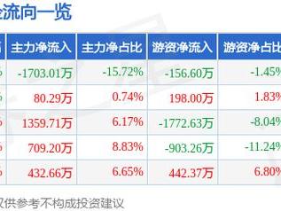 华锐精密（688059）5月9日主力资金净卖出1703.01万元