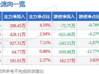 纵横股份（688070）5月9日主力资金净买入398.45万元