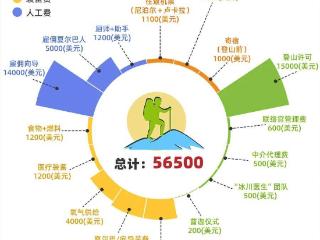 珠峰窗口期5月开启 普通人登一次有多烧钱？