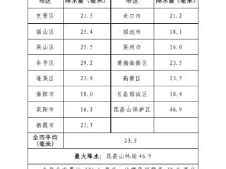46.9毫米！8日22时至10日6时烟台最大降水在昆嵛山林场