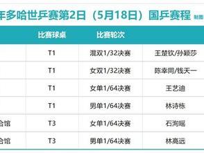 赛程抢先看！世乒赛5月18日国乒对阵出炉：王楚钦/孙颖莎混双首秀