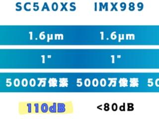 华为Pura 80系列首发！国产一英寸SC5A0XS参数曝光：动态范围碾压索尼