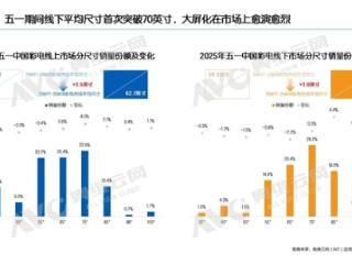 五一彩电销量破100万台：线下平均尺寸首次突破70英寸