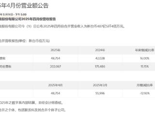 大增16%！联发科4月营业额突破487.5亿元新台币