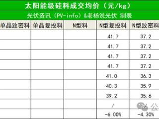 暴跌！硅片价格最高下跌近14%