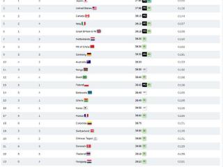 世界田径接力赛中国男子4X100新阵亮相 平稳发挥小组第三无缘决赛