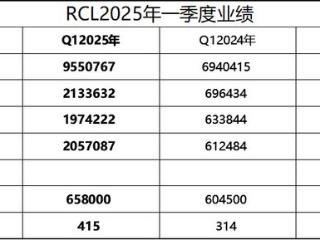 泰国宏海箱运一季度营收净利双增长 | 航运界