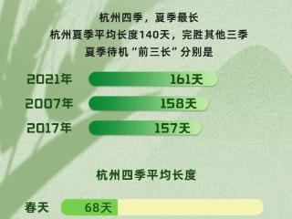 杭州明天入夏，下周最高气温基本都在30℃以上，这天还会很闷热